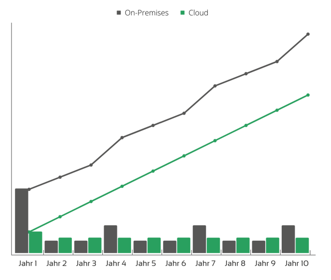 Kosten-Cloud-vs-On-Premises_1000px
