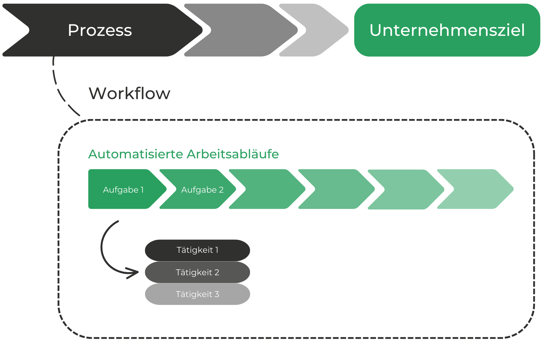 Prozesse vs Workflow Unterschiede