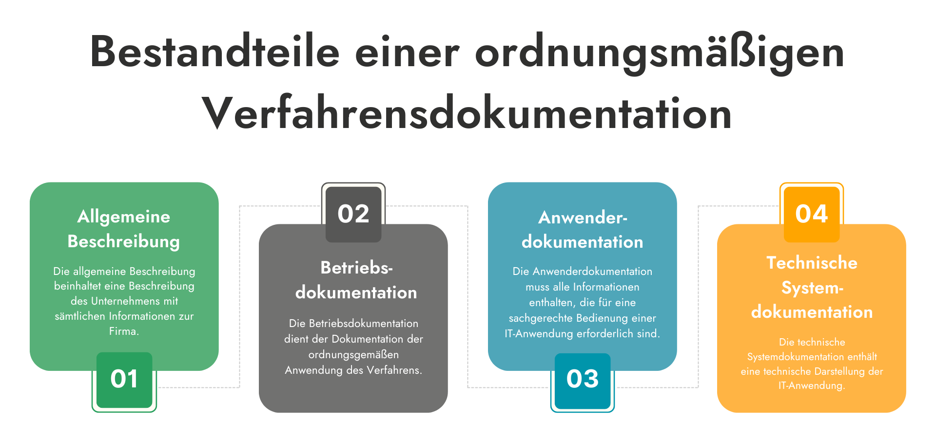 Bestandteile einer ordnungsmäßigen Verfahrensdokumentation