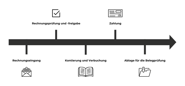 Objektbuchhaltung Prozess